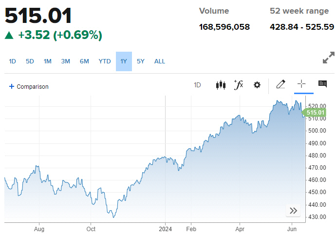▲유럽증시 스톡스600지수 등락 추이. 18일(현지시간) 종가 515.01. 출처 CNBC