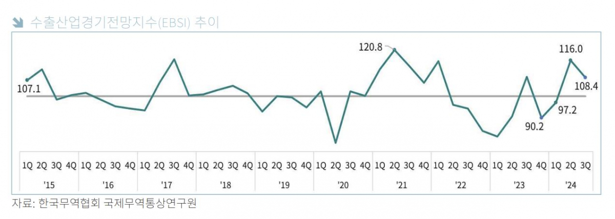 ▲수출산업경기전망지수(EBSI) 추이. (사진제공=한국무역협회)