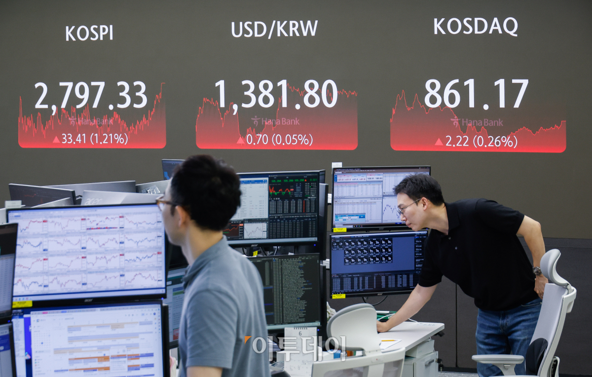 ▲코스피가 미국 증시 강세에 힘입어 2년 5개월 만에 2790대를 탈환한 19일 서울 중구 하나은행 딜링룸 전광판에 코스피, 코스닥, 원·달러 환율이 표시되고 있다. 이날 코스피 지수는 전 거래일보다 33.41(1.21%)포인트 상승한 2797.33을 코스닥 지수는 2.22(0.26%)포인트 상승한 861.17을 나타냈다. 원·달러 환율은 0.70(0.05%)원 오른 1381.80원을 나타냈다. 조현호 기자 hyunho@