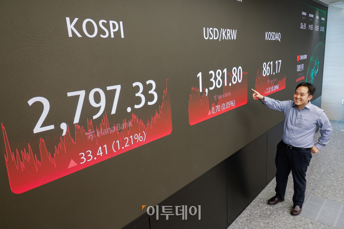 ▲코스피가 미국 증시 강세에 힘입어 2년 5개월 만에 2790대를 탈환한 19일 서울 중구 하나은행 딜링룸 전광판에 코스피, 코스닥, 원·달러 환율이 표시되고 있다. 이날 코스피 지수는 전 거래일보다 33.41(1.21%)포인트 상승한 2797.33을 코스닥 지수는 2.22(0.26%)포인트 상승한 861.17을 나타냈다. 원·달러 환율은 0.70(0.05%)원 오른 1381.80원을 나타냈다. 조현호 기자 hyunho@
