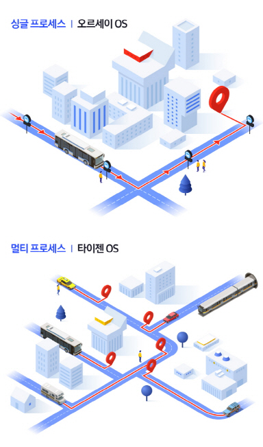 ▲오르세이와 타이젠OS의 큰 차이는 연산 처리 방식과 개방성이다. (사진제공-삼성전자)