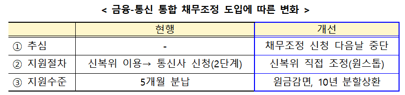 (자료제공=금융위원회)