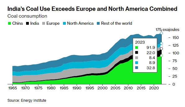 ▲중국, 인도, 유럽 등 국가들의 석탄 소비. 초록색이 중국, 검은색이 인도다. 도표에서 인도의 석탄 사용량이 유럽과 북미를 합친 것보다 많은 것으로 나타났다. 출처 블룸버그