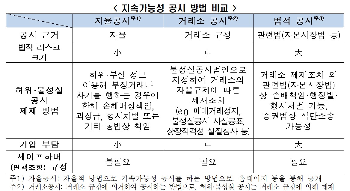 ▲지속가능성 공시 방법 비교. (사진제공=한국경제인협회)