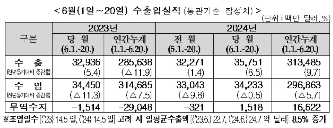 ▲6월 1~20일 수출입실적 (자료제공=관세청)