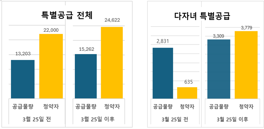 ▲청약제도 개편 전후 특별공급 경쟁률 변화. (자료제공=리얼하우스)