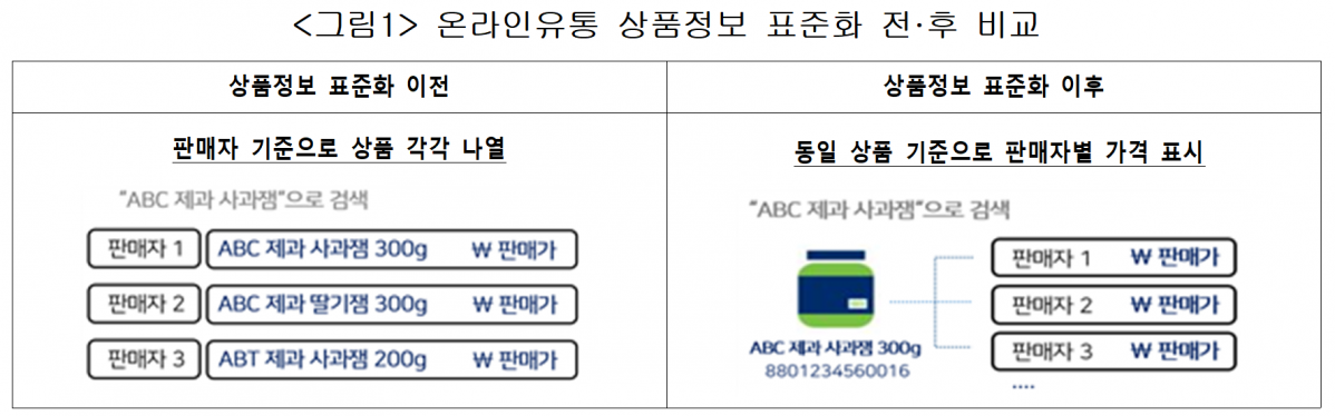 ▲온라인유통 상품정보 표준화 전·후 비교 (자료제공-대한상공회의소)