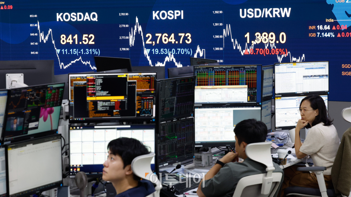 ▲코스피 지수가 2거래일 연속 하락 마감한 24일 서울 영등포구 KB국민은행 딜링룸 전광판에 코스피, 코스닥, 원·달러 환율이 표시되고 있다. 이날 코스피 지수는 전 거래일보다 19.53(0.70%)포인트 하락한 2764.73을 코스닥 지수는 11.15(1.31%)포인트 하락한 841.52를 나타냈다. 원·달러 환율은 0.70(0.05%)원 상승한 1389.0원을 나타냈다. 조현호 기자 hyunho@