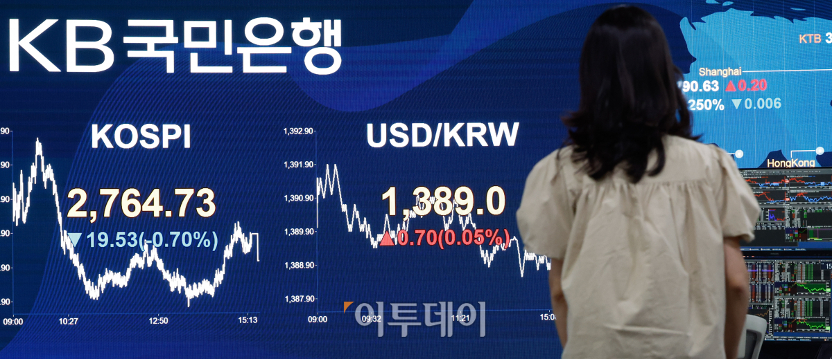 ▲코스피 지수가 2거래일 연속 하락 마감한 24일 서울 영등포구 KB국민은행 딜링룸 전광판에 코스피, 원·달러 환율이 표시되고 있다. 이날 코스피 지수는 전 거래일보다 19.53(0.70%)포인트 하락한 2764.73을 나타냈다. 원·달러 환율은 0.70(0.05%)원 상승한 1389.0원을 나타냈다. 조현호 기자 hyunho@