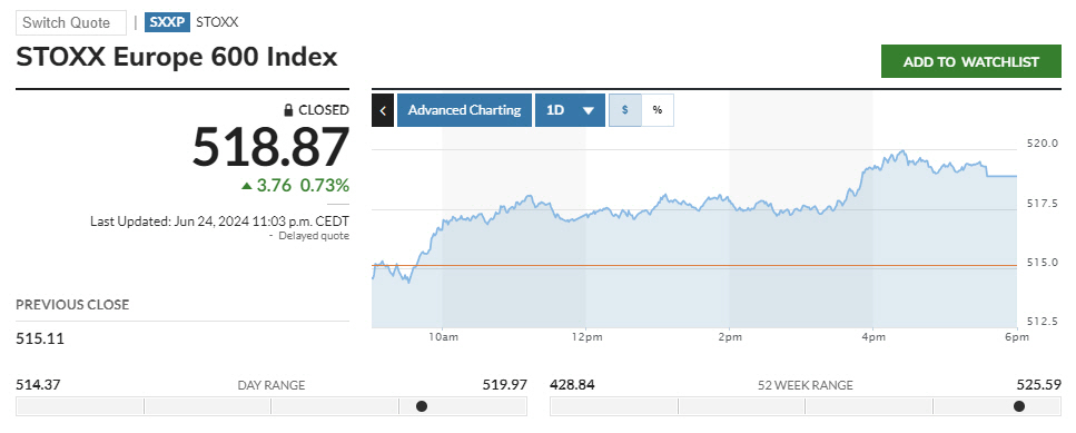 ▲유럽증시 스톡스유럽600지수 24일(현지시간) 등락 추이. 종가 518.87. 출처 마켓워치