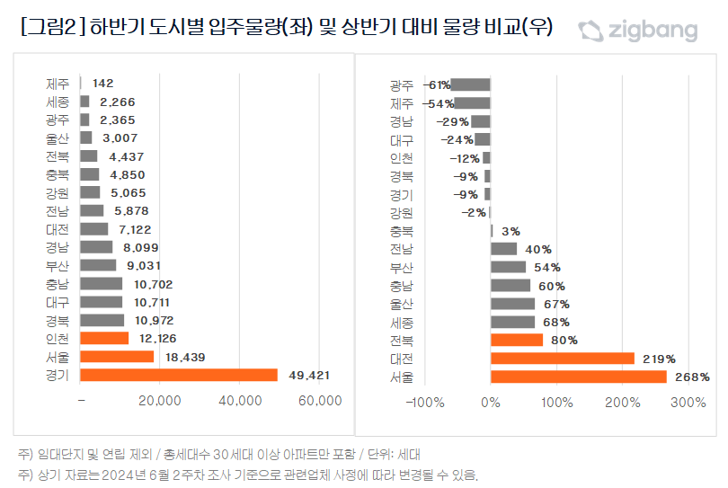▲상반기 및 하반기 시도별 아파트 입주물량 비교. (자료제공=직방)
