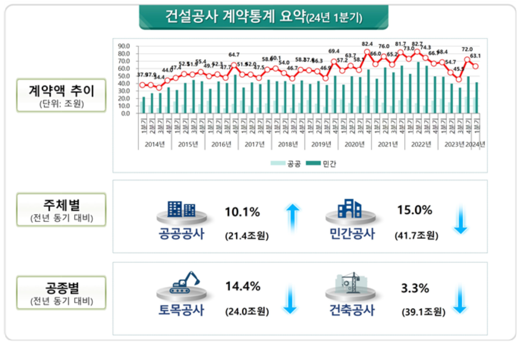 ▲2024년 1분기 건설공사 계약 현황. (자료제공=국토교통부)