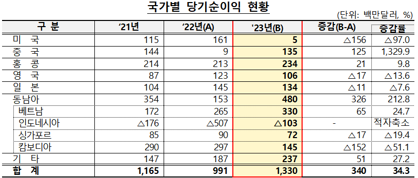 (자료제공=금감원)