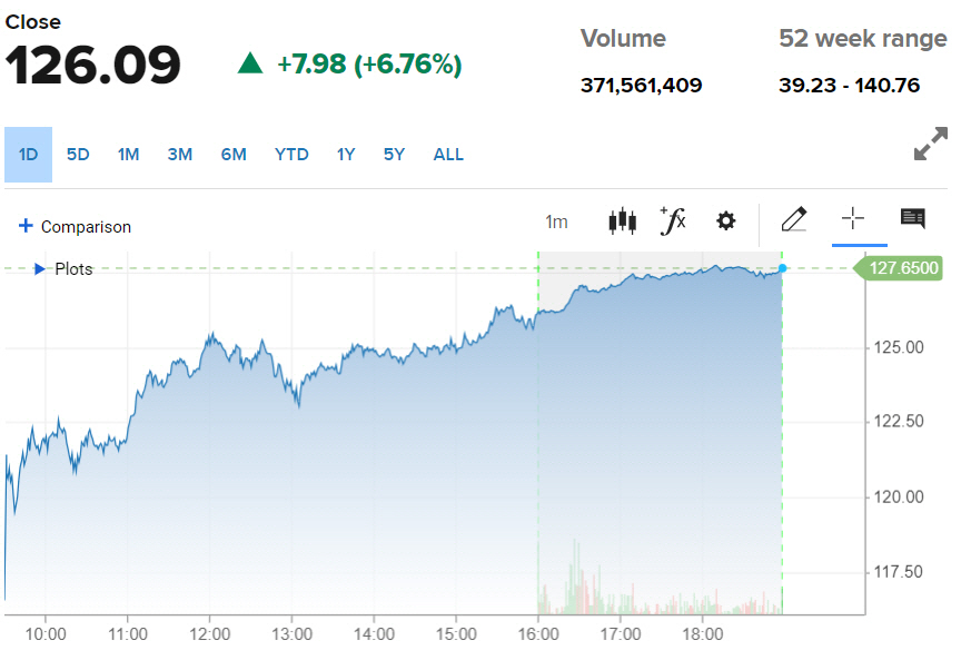 ▲엔비디아 주가 등락 추이. 25일(현지시간) 종가 126.09달러. 출처 CNBC