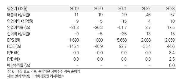 (출처=미래에셋증권)