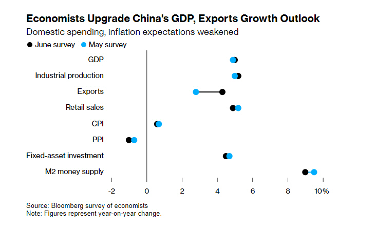 ▲이코노미스트들이 예상한 중국 GDP 및 수출 성장 전망. 검은색이 6월, 파란색이 5월 전망치. 출처 블룸버그