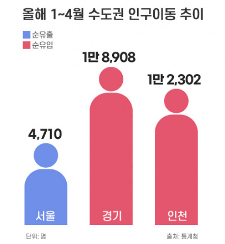 ▲올해 1~4월 수도권 인구이동 추이. (출처=부동산인포)