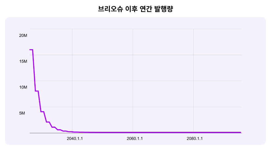 ▲브리오슈 하드포크에 따라 위믹스는 향후 2년마다 블록당 민팅(발행) 수량이 절반으로 감소할 예정이다. (출처=위믹스 공식 미디움)