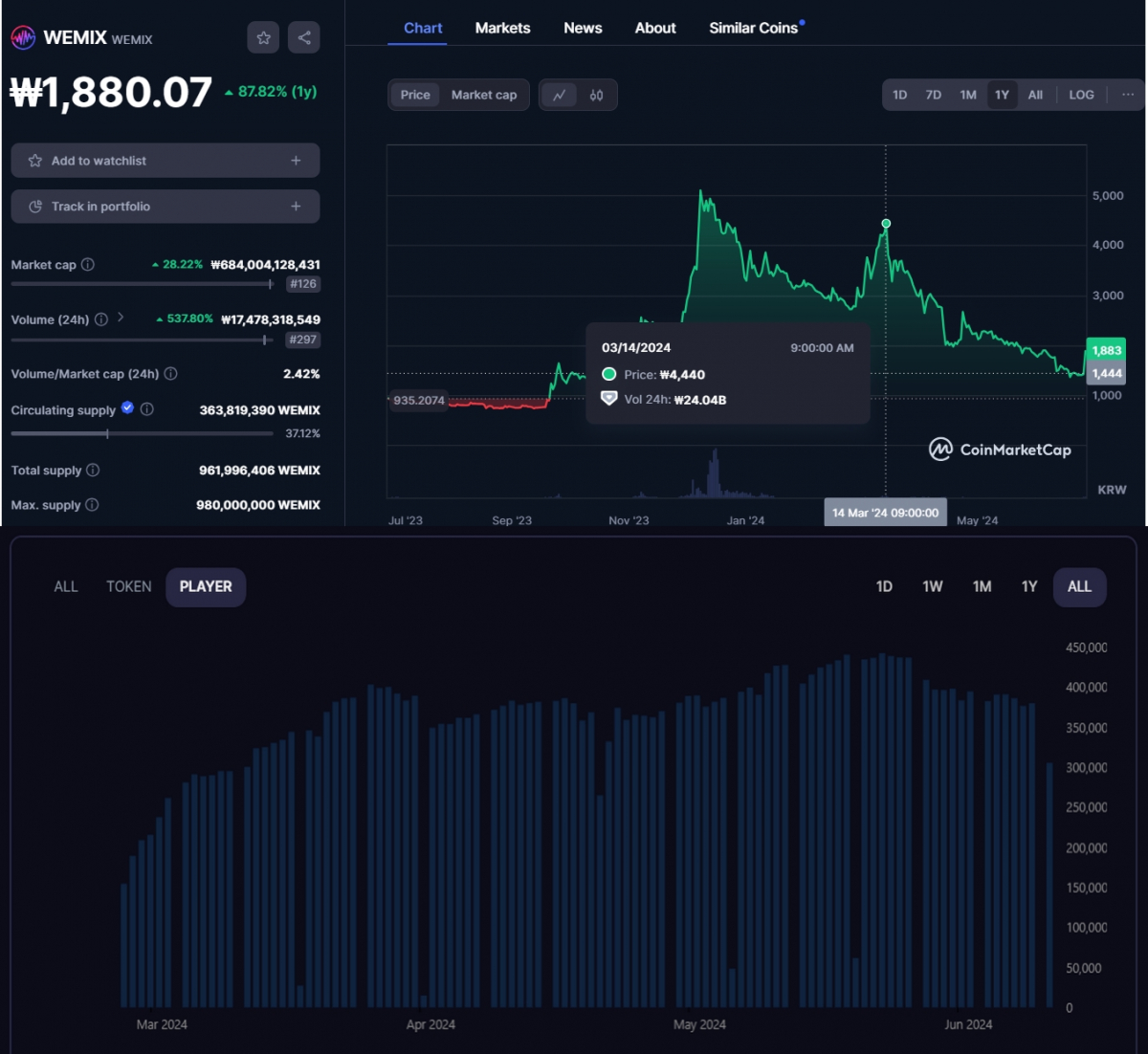 ▲(위)나이트크로우 글로벌 출시 및 성과로 3월 한때 4440원까지 상승했던 위믹스(WEMIX)는 이후 줄곧 하락세였다. (아래)이 기간 게임의 동시접속자 수는 30만~40만을 유지했다. (출처=코인마켓캡, 위믹스플레이)