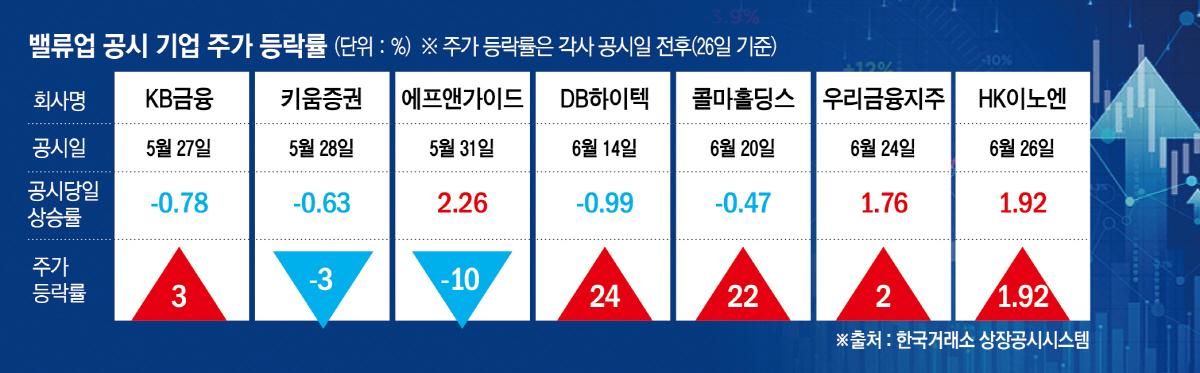▲밸류업 공시 기업 주가 등락률