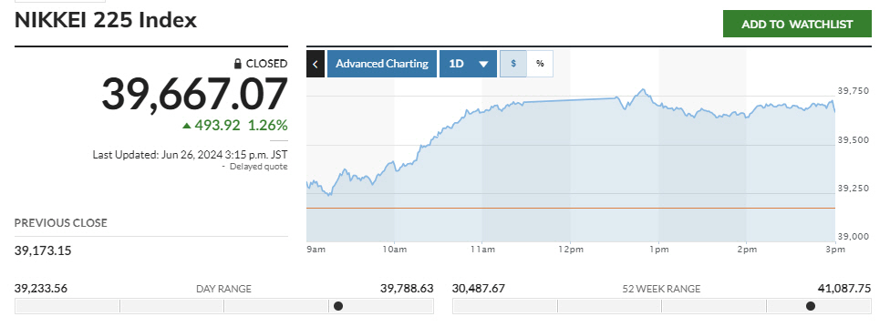 ▲26일 일본증시 닛케이255지수 추이. 종가 3만9667.07. 출처 마켓워치
