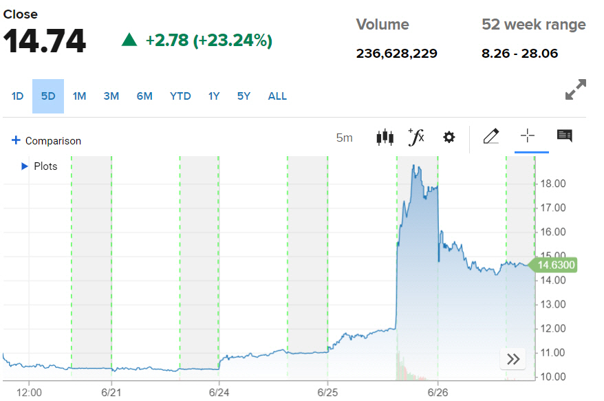 ▲리비안 주가 등락 추이. 26일(현지시간) 종가 14.74달러. 출처 CNBC