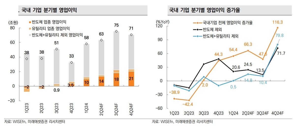 ▲국내 기업 분기별 영업이익 (미래에셋증권)