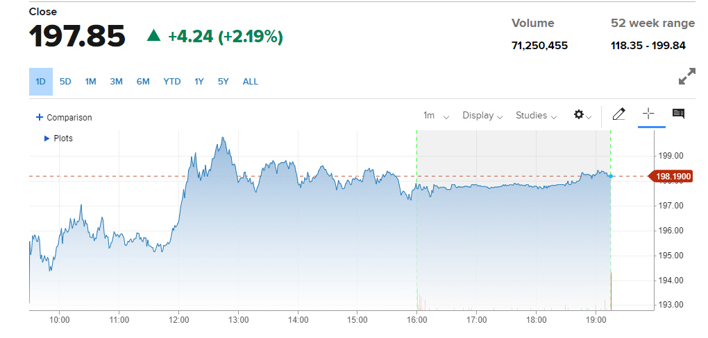 ▲아마존 주가 등락 추이. 27일(현지시간 종가 197.75달러. 출처 CNBC