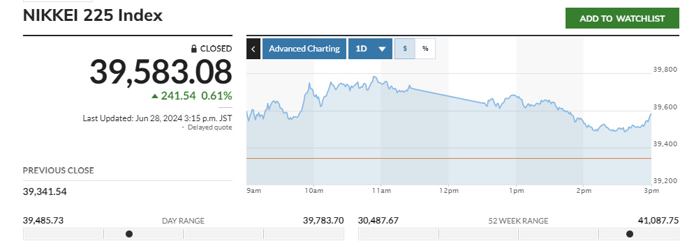 ▲28일 일본증시 닛케이225 지수 추이. 종가 3만9583.08. 출처 마켓워치