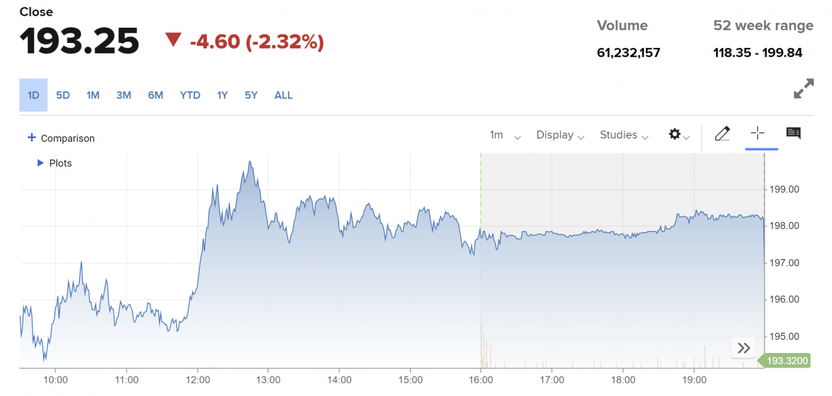▲아마존 주가 등락 추이. 28일(현지시간) 종가 193.25달러. 출처 CNBC