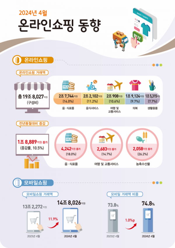 ▲통계청이 3일 '2024년 4월 온라인쇼핑 동향'을 발표했다. (통계청)