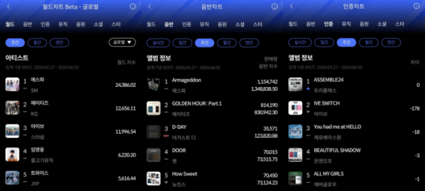 ▲한터 5월 5주 주간차트(사진=한터차트 제공)