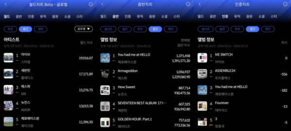 ▲5월 한터 월간차트(사진=한터차트 제공)