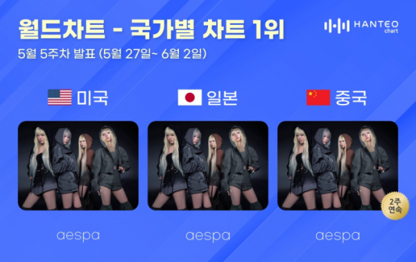 ▲한터 5월 5주 차 국가별 차트(사진=한터차트 제공)