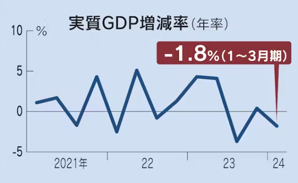 ▲일본 실질 GDP 성장률(연율) 그래프. 2024년 1~3월 -1.8%. 출처 닛케이
