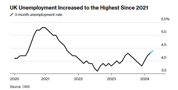 ▲영국 실업률 추이. 이번에 발표된 1분기 실업률 4.4%는 2021년 9월 이후 가장 높다. 출처 블룸버그