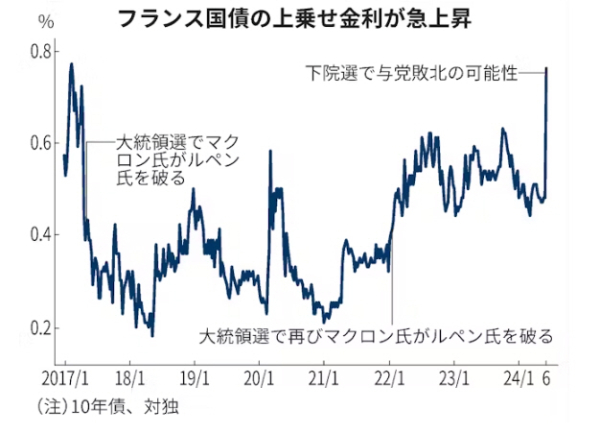 ▲프랑스 10년물 국채 금리 추이. 출처 닛케이