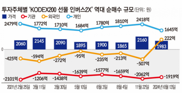 ▲투자 주체별 'KODEX200 선물 인버스2X' 순매수 추이 (한국거래소)