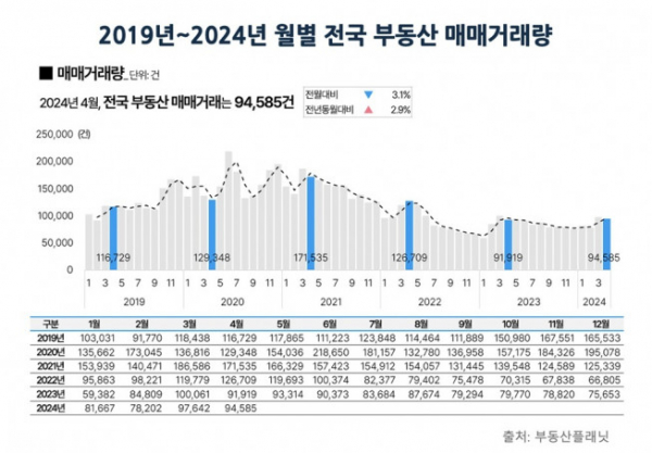 ▲2019년~2024년 월별 전국 부동산 매매량 추이. (자료제공=부동산플래닛)