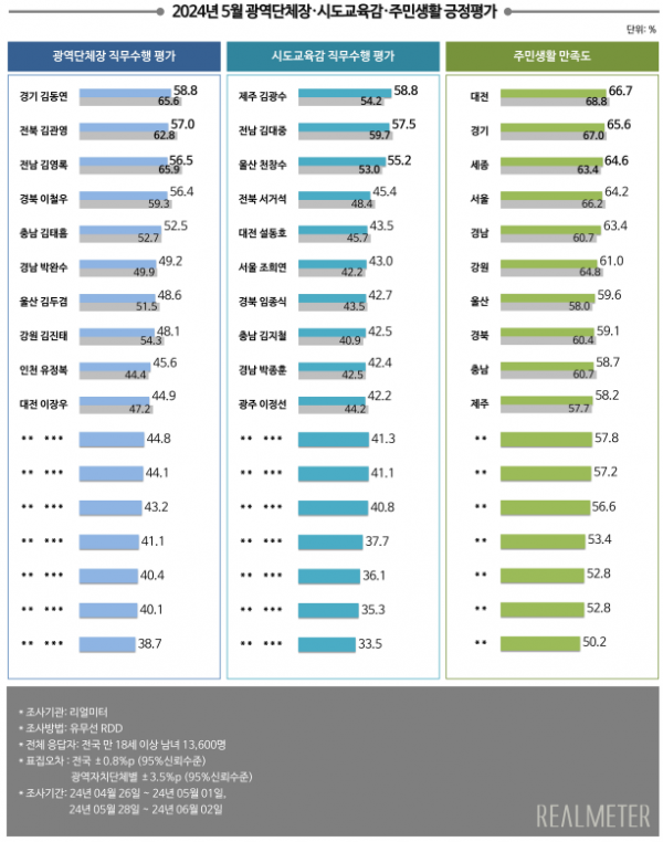 ▲2024년 5월 광역단체장 직무수행 평가 결과.  (리얼미터)