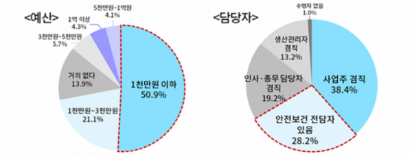 ▲안전보건업무 예산 및 담당자 현황 (자료제공-대한상공회의소)