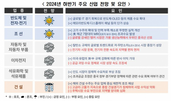 ▲2024년 하반기 주요 산업 전망 및 요인. (사진제공=한국경제인협회)