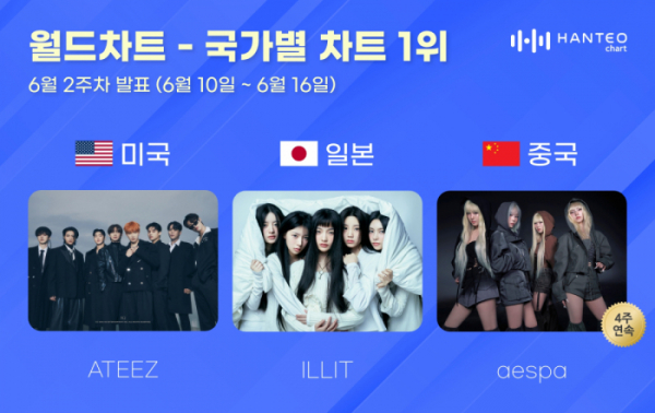 ▲한터 6월 2주 차 국가별 차트(사진=한터차트 제공)