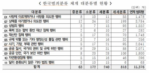 ▲한국범죄분류 체계 대분류별 현황 (통계청)