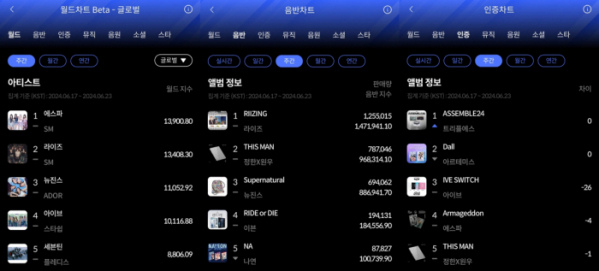 ▲한터 6월 3주 주간차트(사진=한터차트 제공)