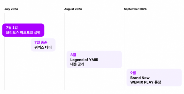 ▲위믹스 팀은 7월 1일 브리오슈 하드포크를 시작으로, 7월에는 '위믹스 데이', 8월에는 '레전드 오브 이미르' 블록체인 접목, 9월에는 위믹스 플레이 플랫폼 개선 등을 진행할 계획이다. (출처=위믹스 공식 미디움)