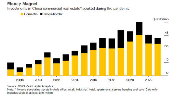 ▲중국 산업용 부동산 관련 투자 추이. 노란색=국내, 검은색=해외. 출처 블룸버그