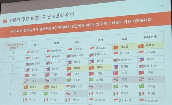 ▲쇼피코리아의 한국 판매자 주문수 톱 마켓 순위. 2022년 4위권이던 베트남이 최근 1위에 올랐다. (유승호 기자 peter@)