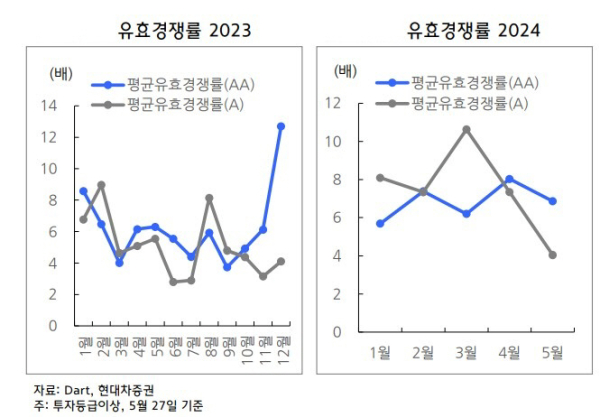 ▲수요예측 유효경쟁률
자료 현대차증권