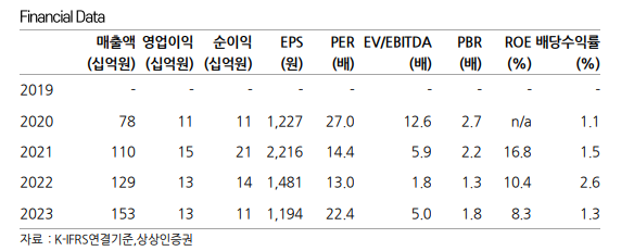 (출처=상상인증권)